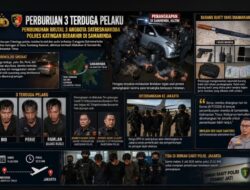 Tiga Buronan Kasus Pembunuhan Tiga Polisi di Katingan Ditangkap Bareskrim di Samarinda